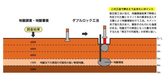 沈下修正-ダブルロック工法